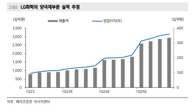 LG화학 양극재 사업부문을 나타내주는 그래프이다
