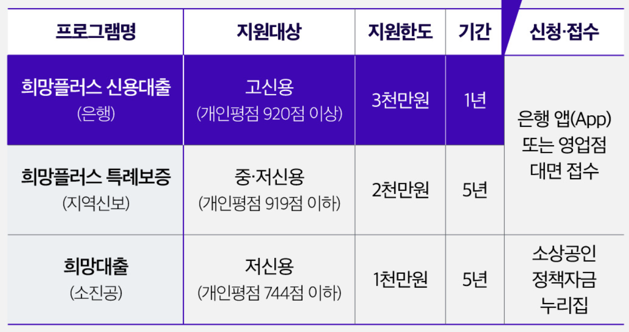 희망대출플러스 프로그램 비교표