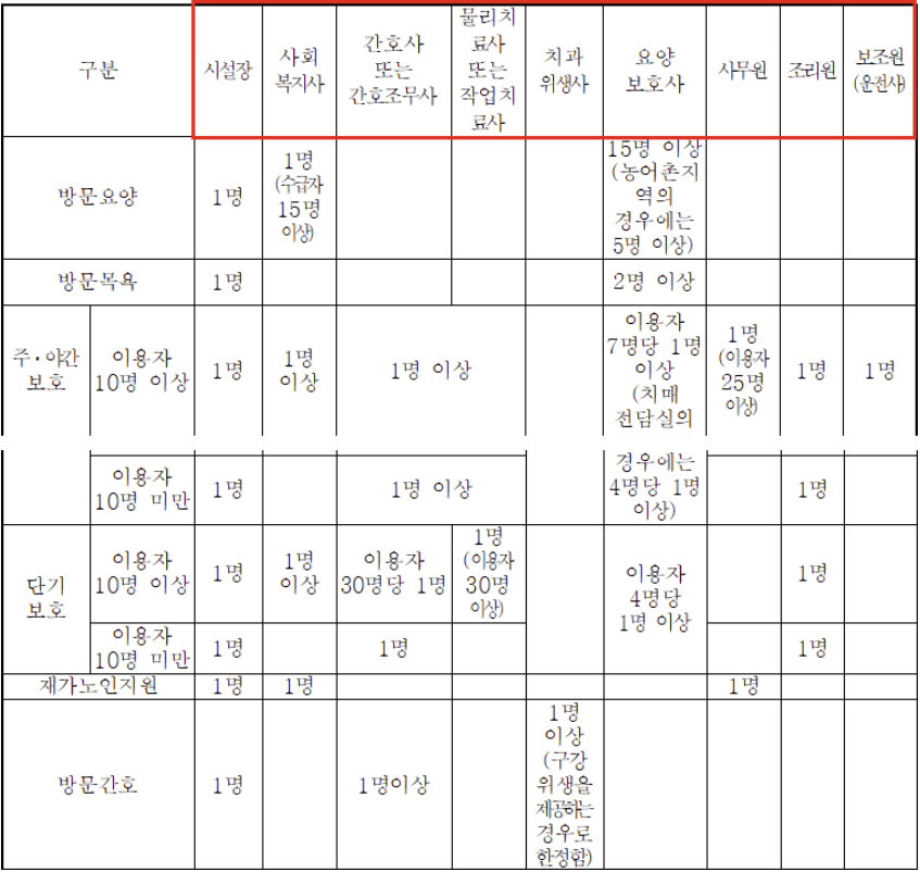  주간보호센터 창업 자격 및 비용, 현실 총정리 (수익구조는?)