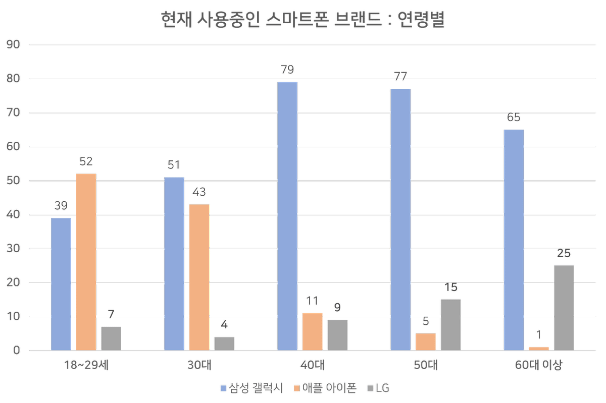  우리 나라 스마트폰 브랜드 점유율 (feat. 갤럽 조사)