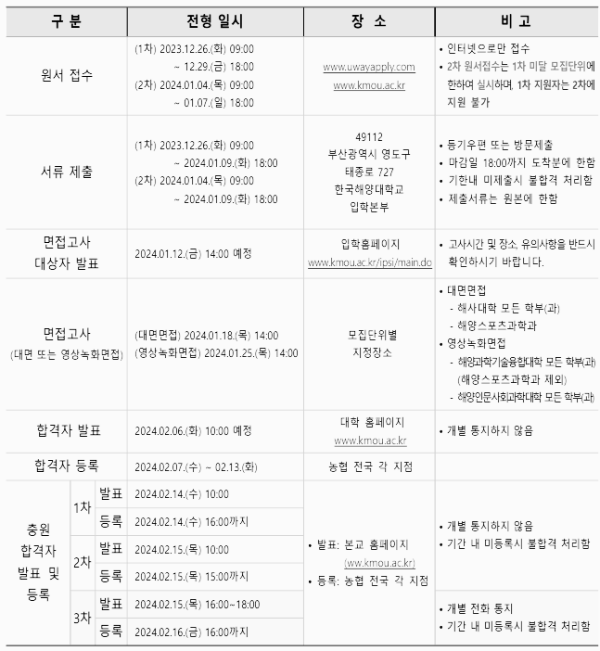 한국해양대 편입 요강