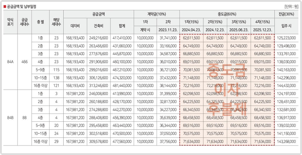 선운2지구 예다음 분양 공급금액 및 계약금 중도금, 잔금 납입일정