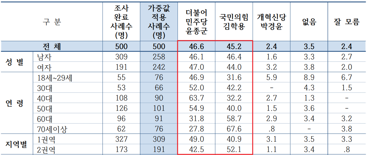 경기 안성시 국회의원 여론조사 후보지지도 상세내용