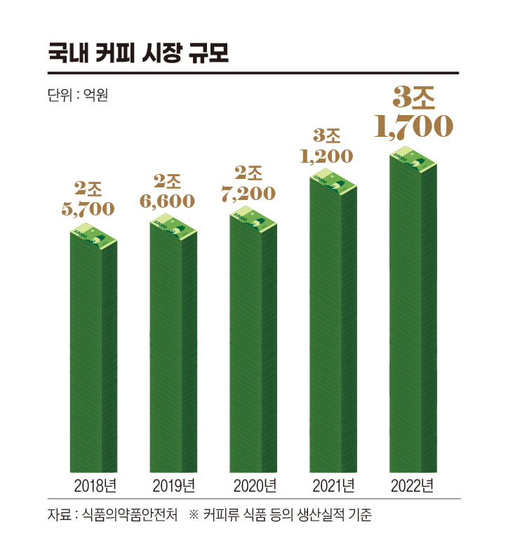한국 커피 시장 규모
