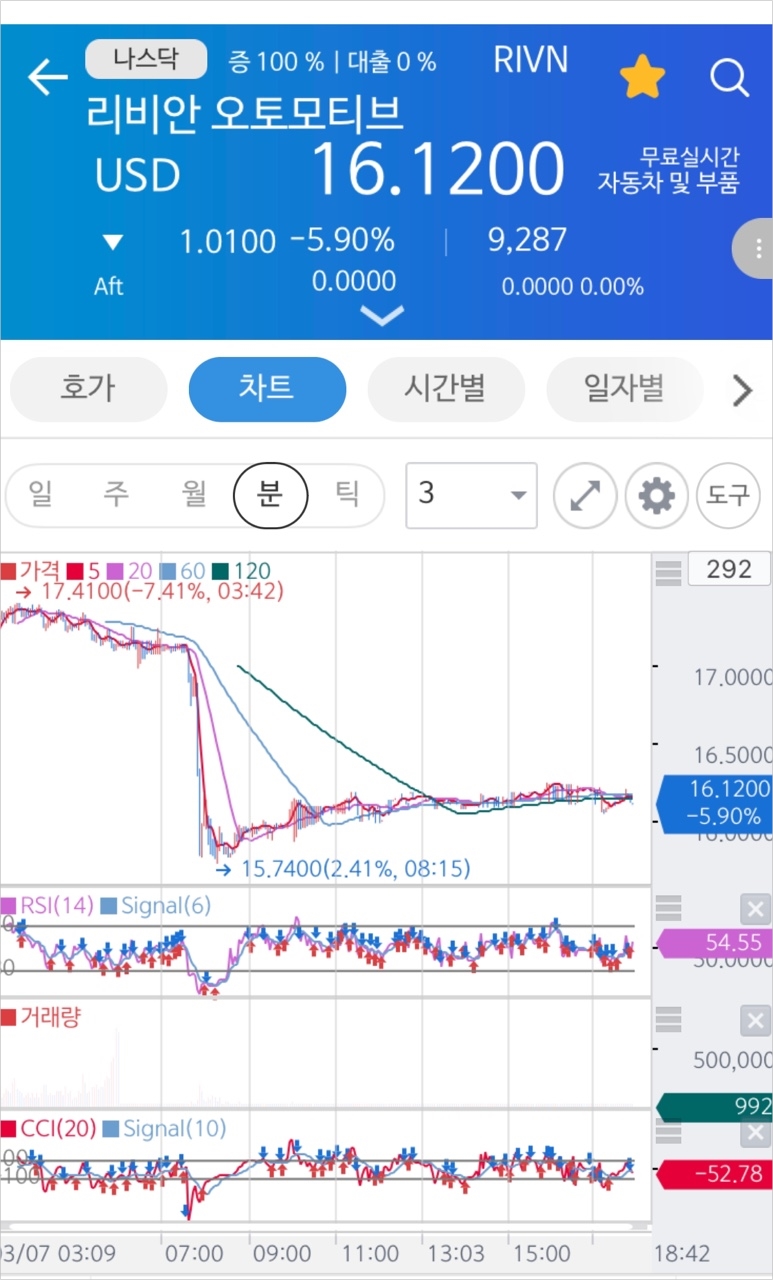 전환사채-발행-소식-이후-리비안-주가