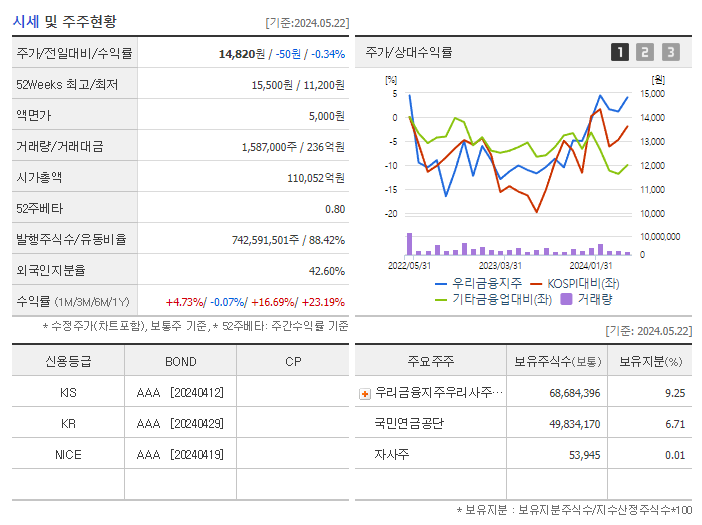 우리금융지주_기업개요