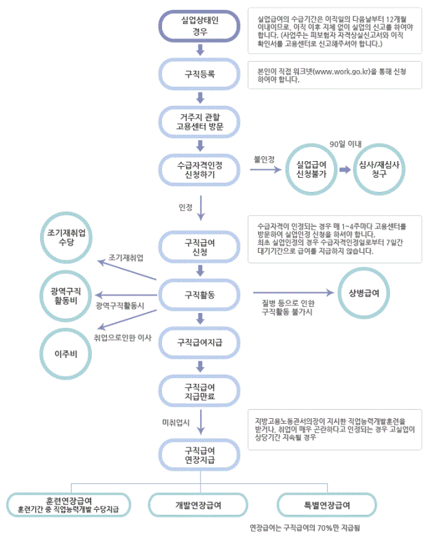 실업급여 신청 절차