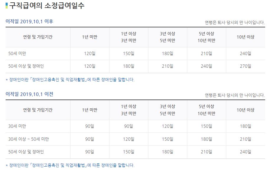 실업급여 소정급여일수