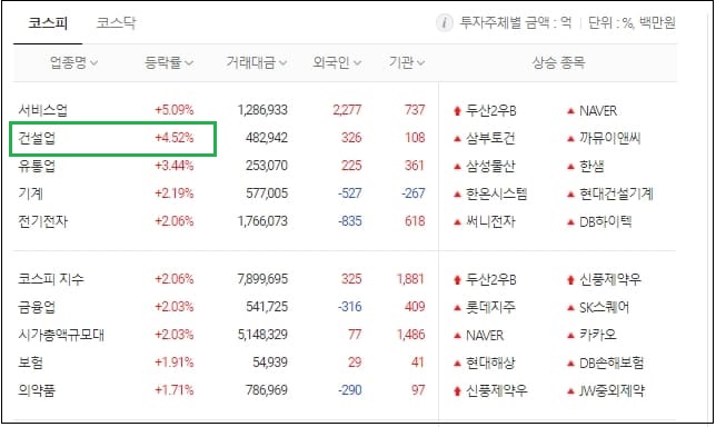 건설주 원전주 날개 다나
