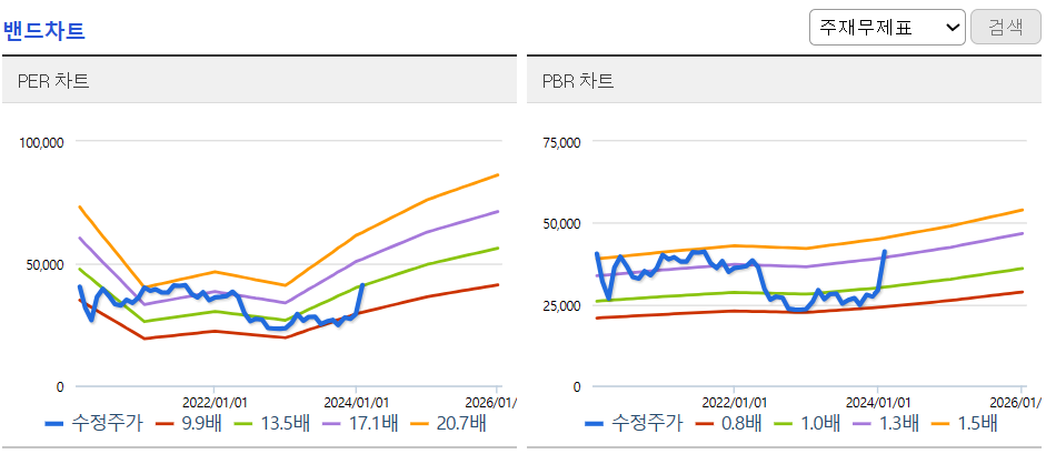 밴드차트