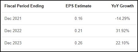 eps estimates