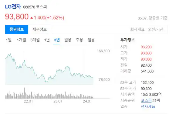 LG전자-3년차트