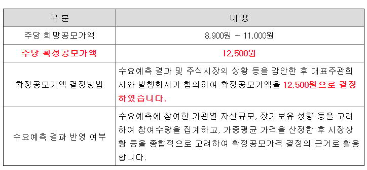 주당 희망공모가액