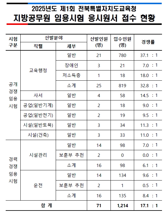 전북 원서접수 결과