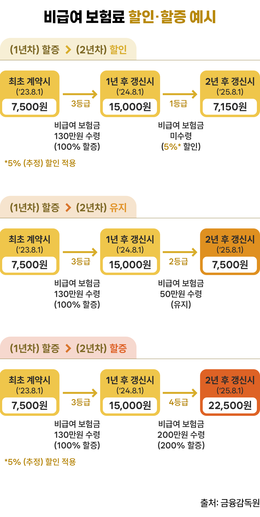 #보험할증 #4세대실손보험 #실손보험 #실비 #실비보험 #실비청구