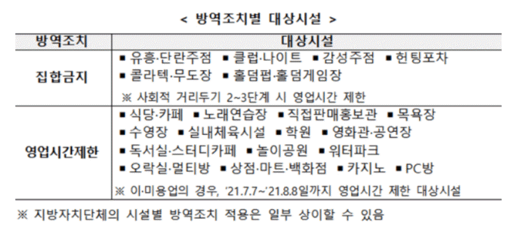 소상공인-손실보상-방역조치별-대상시설