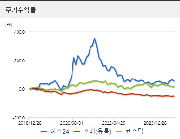 예스24 주가 수익성