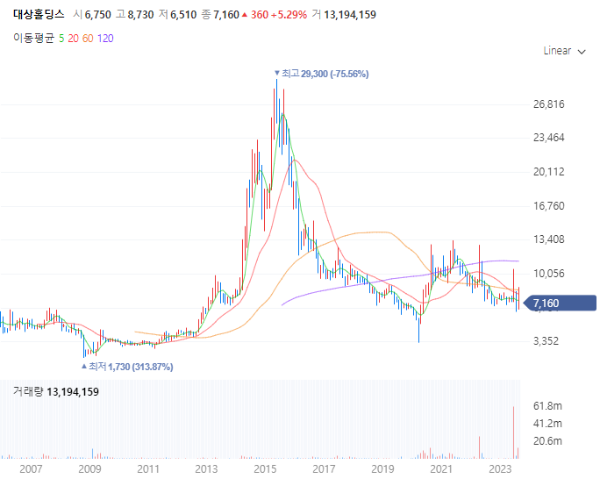 후쿠시마오염수방류관련주대장주_대상홀딩스