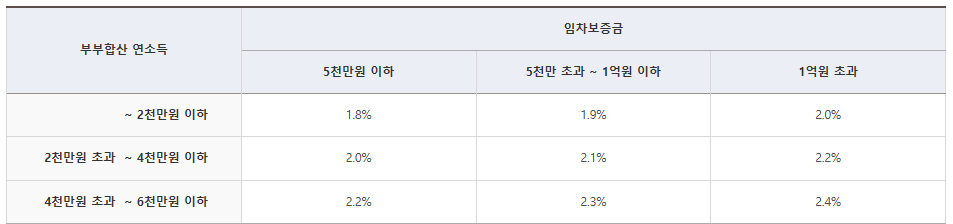 신혼부부 전세자금 지원 2