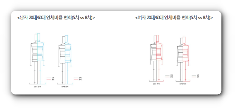 한국인 평균 다리길이 변화