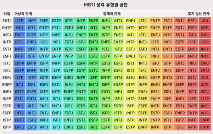 MBTI 궁합표