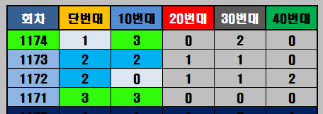 최근 번호대별 출현 현황