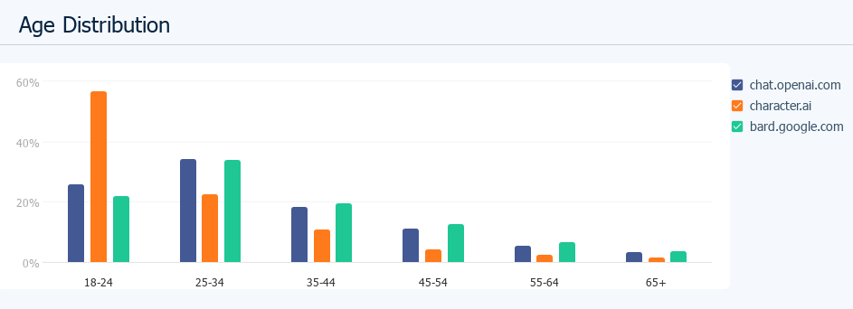 연령대별 사용 통계