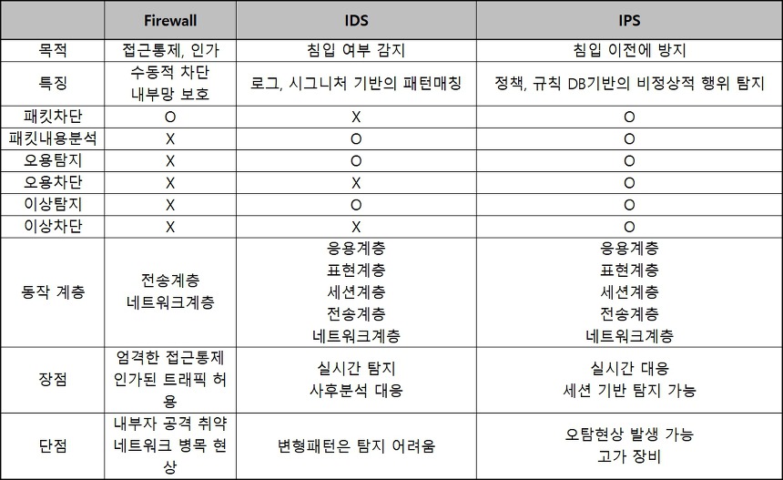  CERT: 정보보안 장비(솔루션) UTM | 방화벽 | IPS | ESM