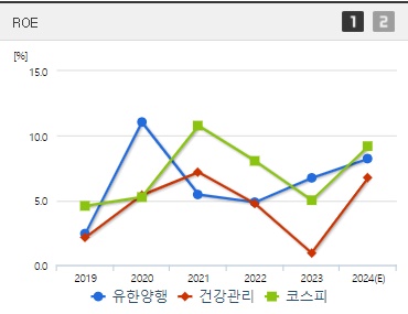 유한양행 주가 ROE (1010)