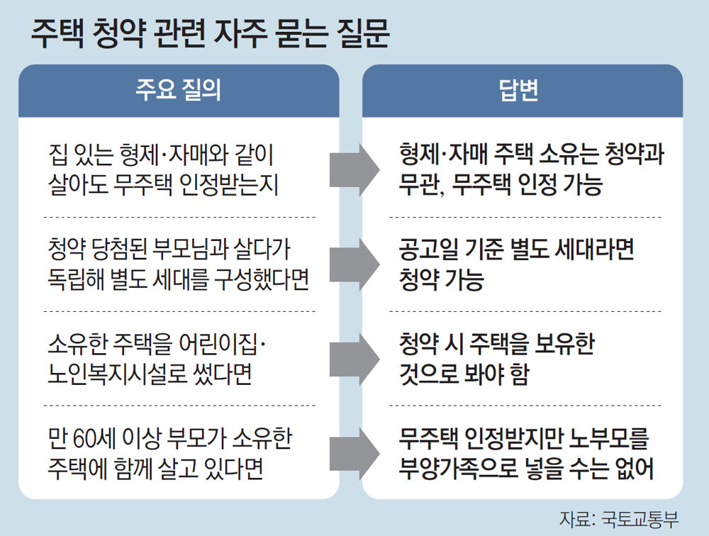 주택 청약 관련 자주 묻는 질문