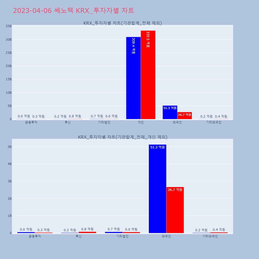 쎄노텍_KRX_투자자별_차트