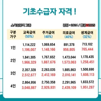 2025 기초생활수급자 혜택 정보와 신청 절차 종합 정리_18