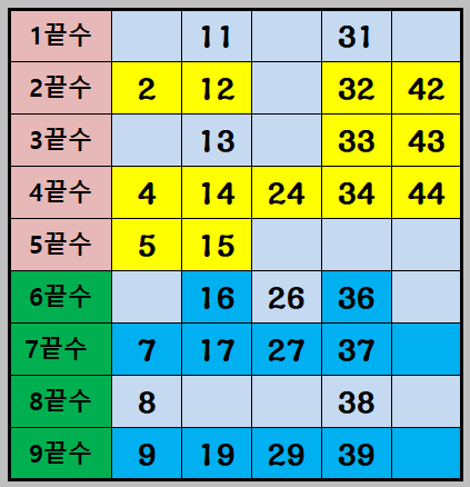 추천 끝수