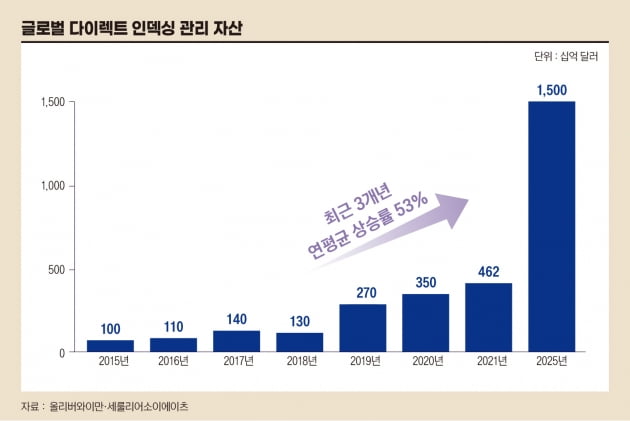 글로벌 다이렉트 인덱싱 관리 자산