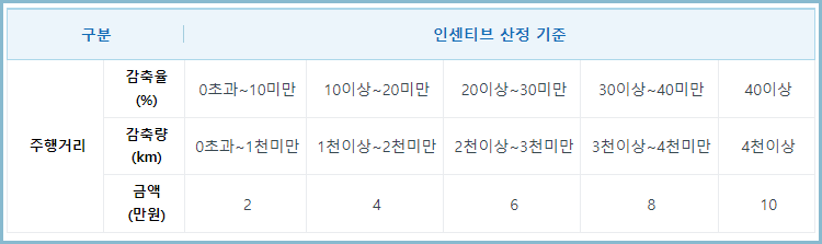 탄소중립포인트-인센티브-지급기준