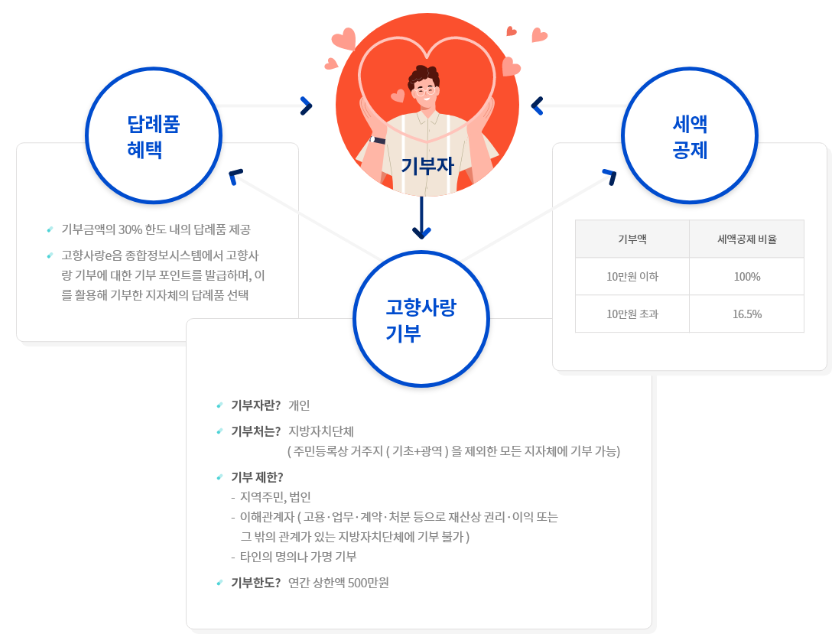 고향사랑기부제-답례품-및-세액공제-정보