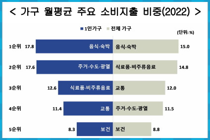 가구 월평균 주요 소비지출 비중