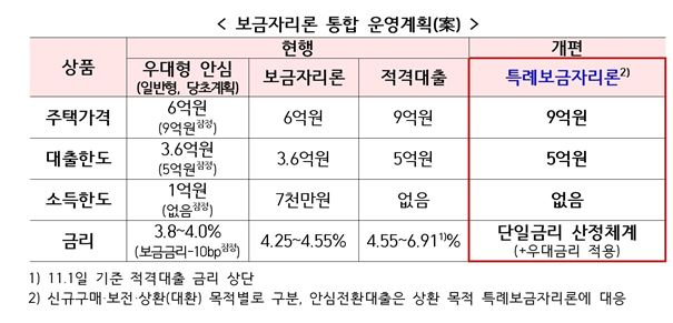  2023년 보금자리론 확대 운용방향
