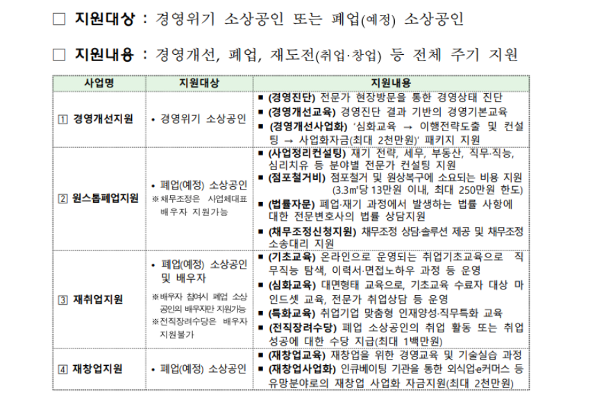 소상공인 폐업지원금 희망리턴패키지 신청 방법
