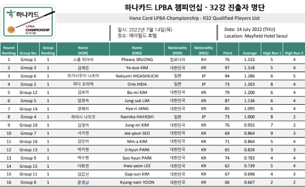 하나카드 LPBA 챔피언십 32강 대진표 - 64강 경기결과