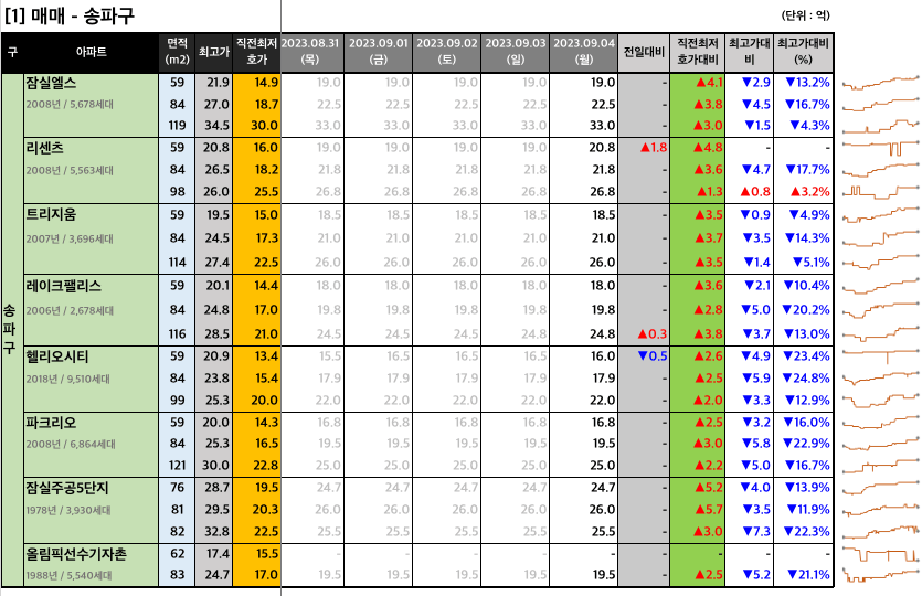  [2023-09-04 월요일] 네이버 부동산 매물 최저 호가