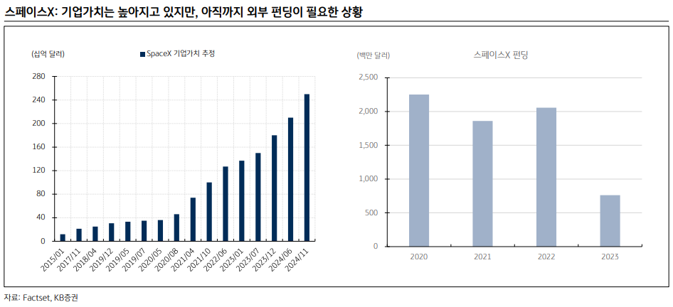 스페이스X: 기업가치는 높아지고 있지만, 아직까지 외부 펀딩이 필요한 상황