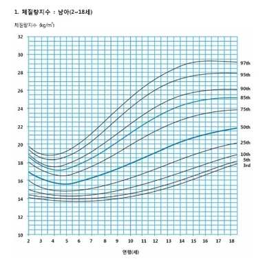 남아 체질량지수