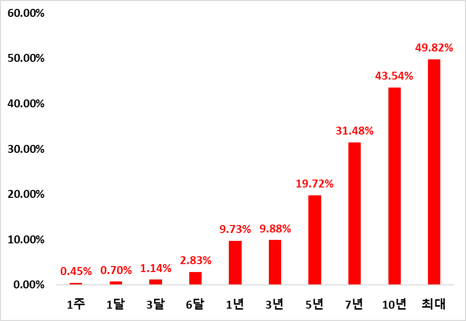 SHYG ETF의 보유기간별 누적수익률 현황입니다.