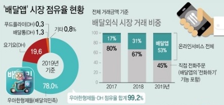  배민 인수 과정들