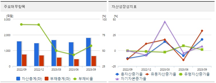 소니드재무지표