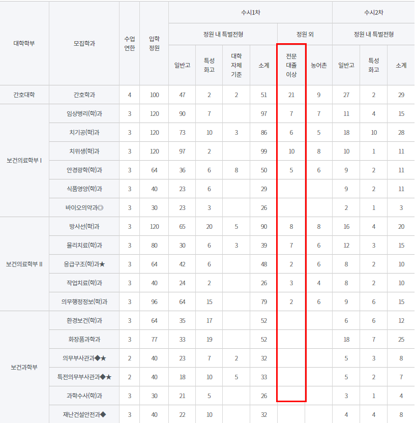  대전보건대학교 간호학과 수능없이 입학