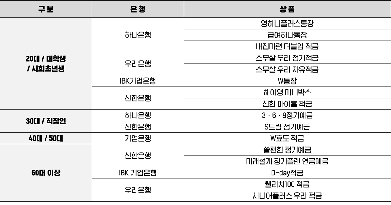  연령대별 금융 재테크 방법, 특히 종잣돈 중요한 사회초년생 주목 & 추천.