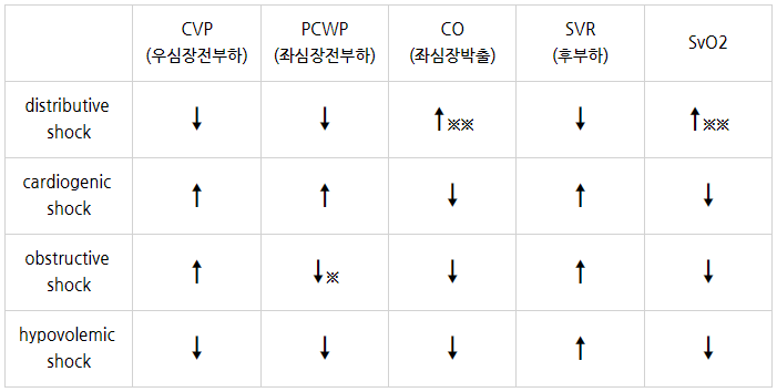 쇼크에 따른 심도자술 결과