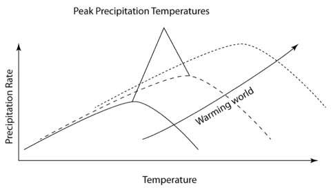 An idealized example of increasing precipitation curves as the world warms for the Midwest.Illustration: John Abraham